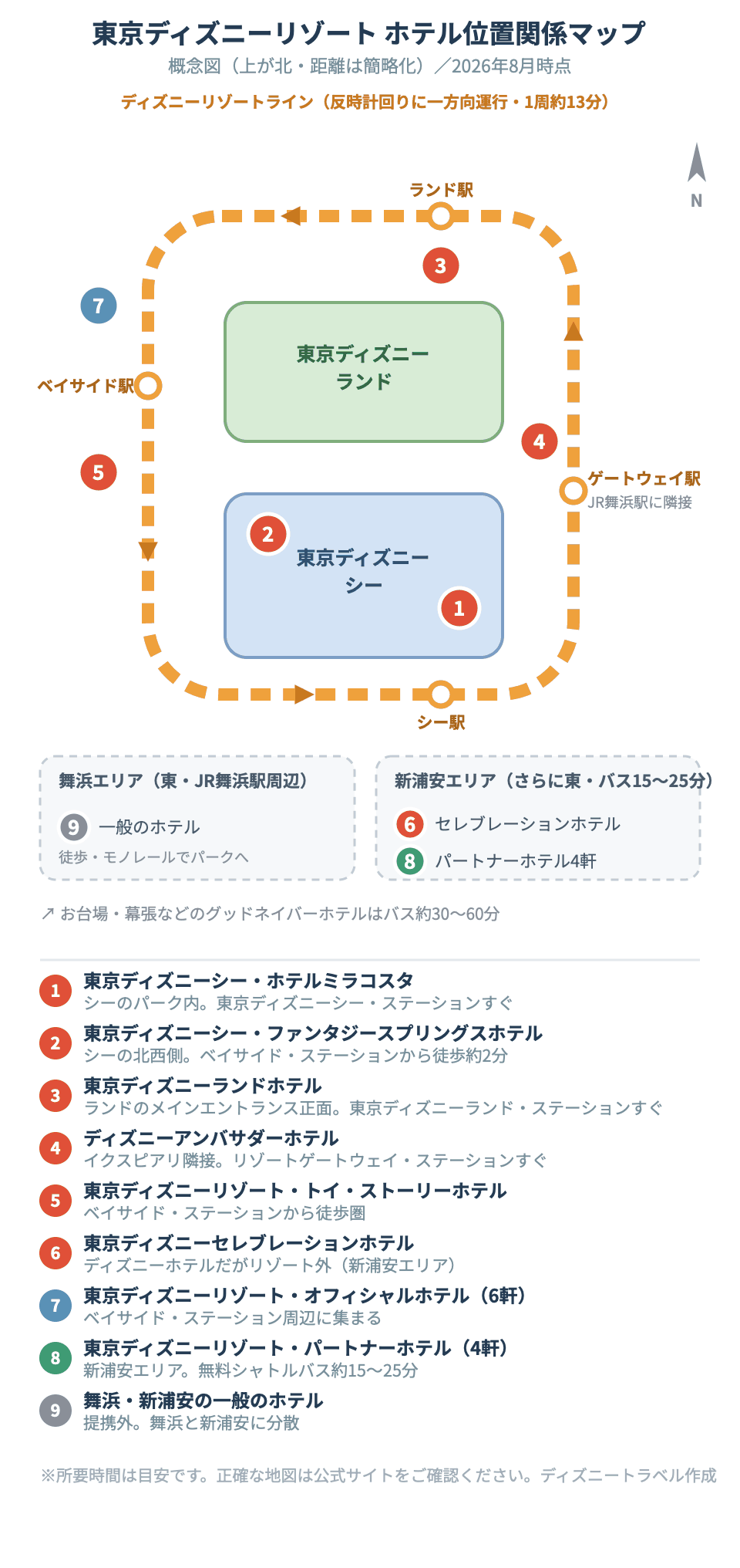 東京ディズニーリゾートのホテル位置関係マップ。上を北として、北に東京ディズニーランド、南に東京ディズニーシー、東にリゾートゲートウェイ・ステーションとJR舞浜駅、西にベイサイド・ステーションとオフィシャルホテルを示した概念図